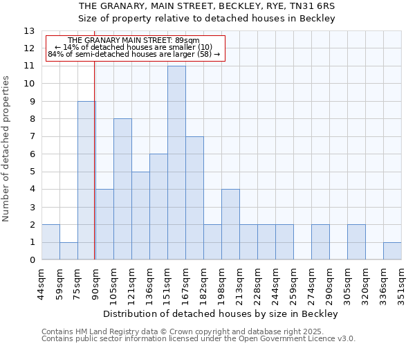 THE GRANARY, MAIN STREET, BECKLEY, RYE, TN31 6RS: Size of property relative to detached houses houses in Beckley