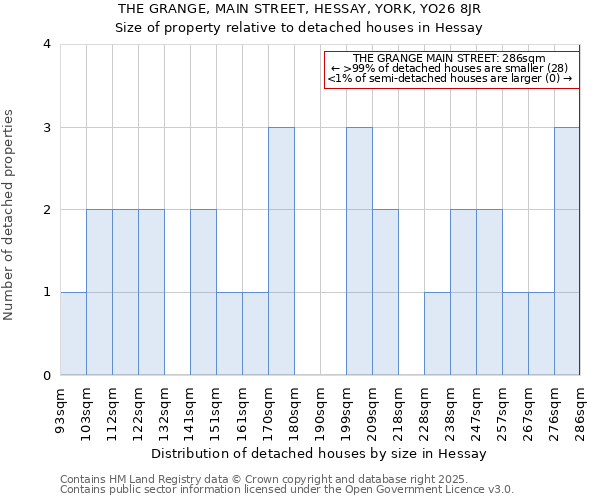 THE GRANGE, MAIN STREET, HESSAY, YORK, YO26 8JR: Size of property relative to detached houses houses in Hessay