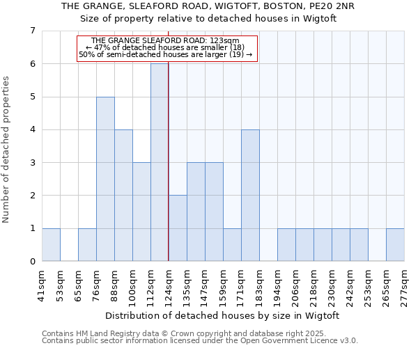 THE GRANGE, SLEAFORD ROAD, WIGTOFT, BOSTON, PE20 2NR: Size of property relative to detached houses houses in Wigtoft