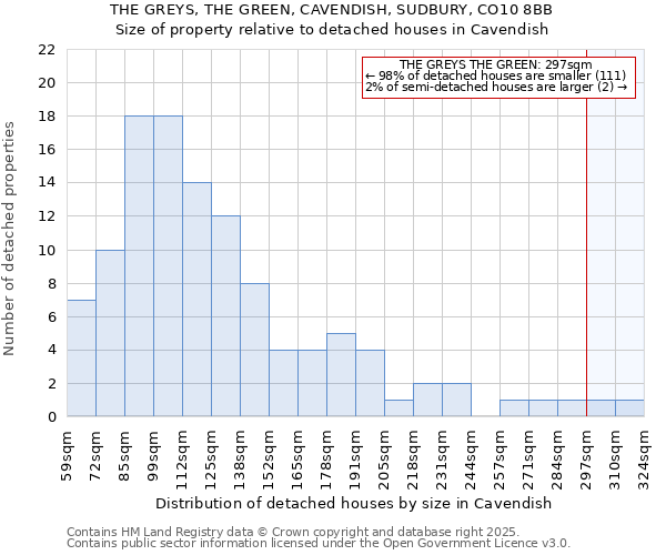 THE GREYS, THE GREEN, CAVENDISH, SUDBURY, CO10 8BB: Size of property relative to detached houses houses in Cavendish
