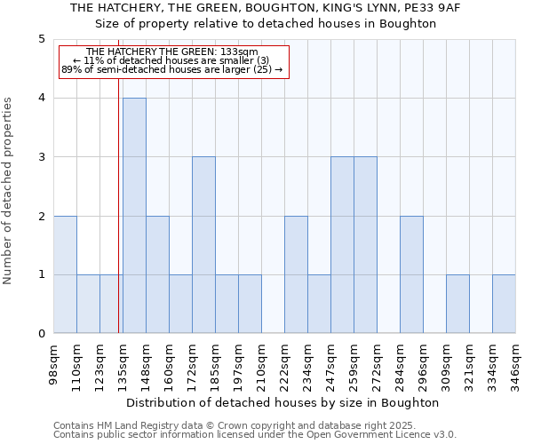 THE HATCHERY, THE GREEN, BOUGHTON, KING'S LYNN, PE33 9AF: Size of property relative to detached houses houses in Boughton