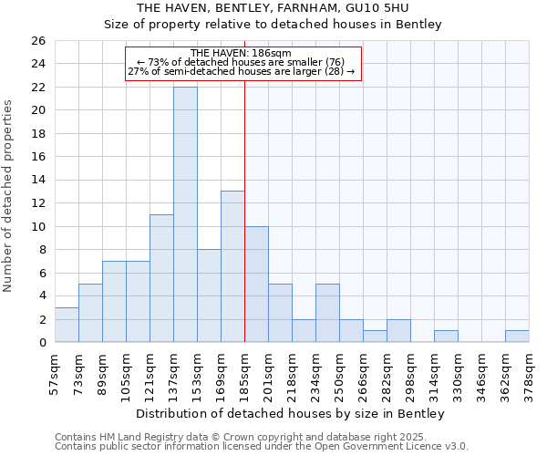 THE HAVEN, BENTLEY, FARNHAM, GU10 5HU: Size of property relative to detached houses houses in Bentley