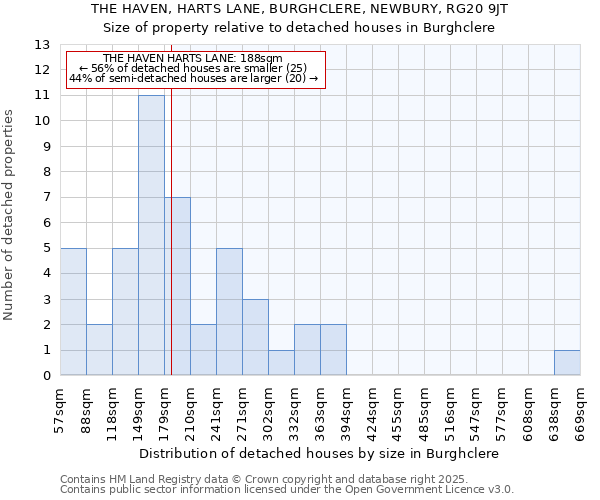 THE HAVEN, HARTS LANE, BURGHCLERE, NEWBURY, RG20 9JT: Size of property relative to detached houses houses in Burghclere