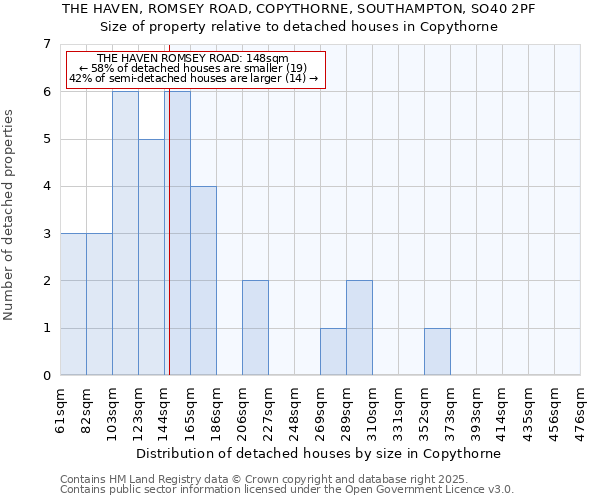 THE HAVEN, ROMSEY ROAD, COPYTHORNE, SOUTHAMPTON, SO40 2PF: Size of property relative to detached houses houses in Copythorne