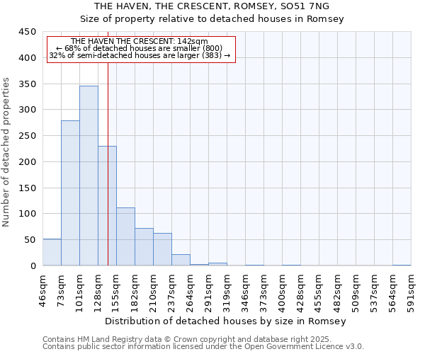 THE HAVEN, THE CRESCENT, ROMSEY, SO51 7NG: Size of property relative to detached houses houses in Romsey