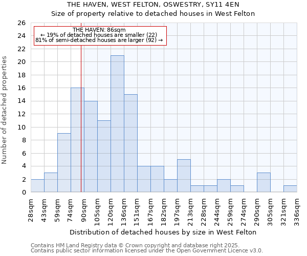 THE HAVEN, WEST FELTON, OSWESTRY, SY11 4EN: Size of property relative to detached houses houses in West Felton