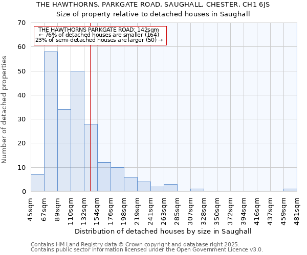 THE HAWTHORNS, PARKGATE ROAD, SAUGHALL, CHESTER, CH1 6JS: Size of property relative to detached houses houses in Saughall