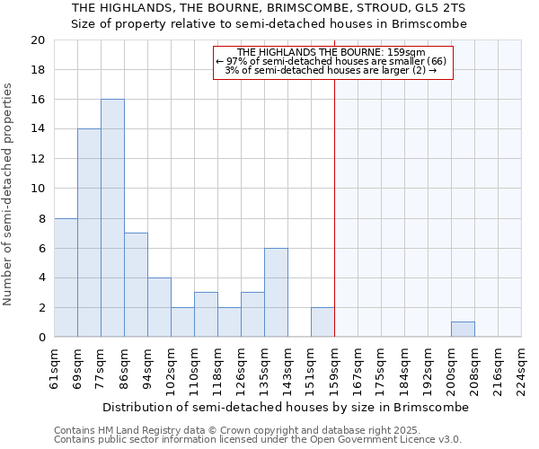 THE HIGHLANDS, THE BOURNE, BRIMSCOMBE, STROUD, GL5 2TS: Size of property relative to semi-detached houses houses in Brimscombe