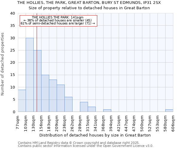 THE HOLLIES, THE PARK, GREAT BARTON, BURY ST EDMUNDS, IP31 2SX: Size of property relative to detached houses houses in Great Barton