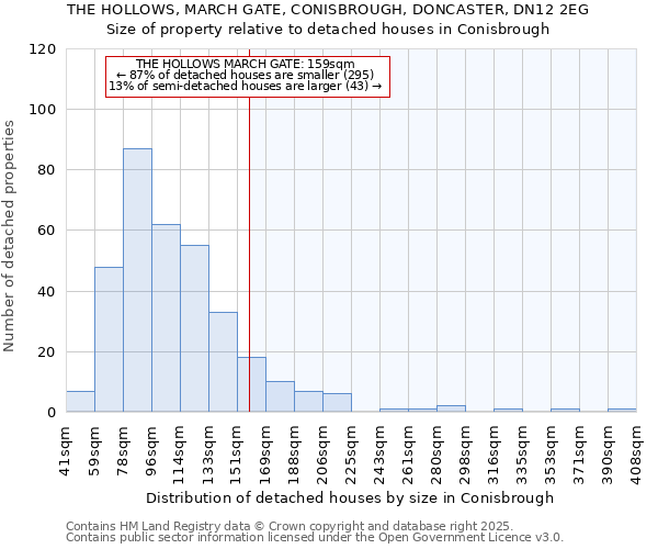 THE HOLLOWS, MARCH GATE, CONISBROUGH, DONCASTER, DN12 2EG: Size of property relative to detached houses houses in Conisbrough