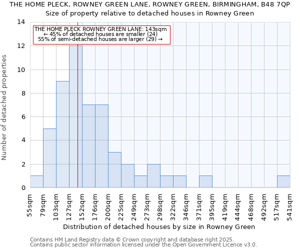 THE HOME PLECK, ROWNEY GREEN LANE, ROWNEY GREEN, BIRMINGHAM, B48 7QP: Size of property relative to detached houses houses in Rowney Green