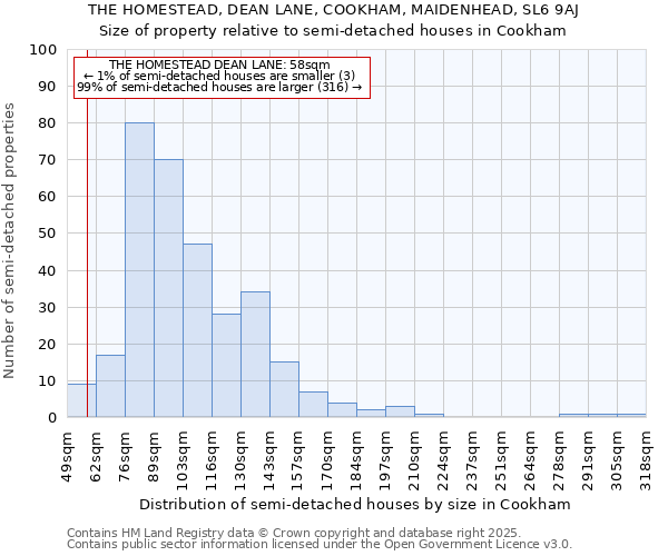 THE HOMESTEAD, DEAN LANE, COOKHAM, MAIDENHEAD, SL6 9AJ: Size of property relative to semi-detached houses houses in Cookham