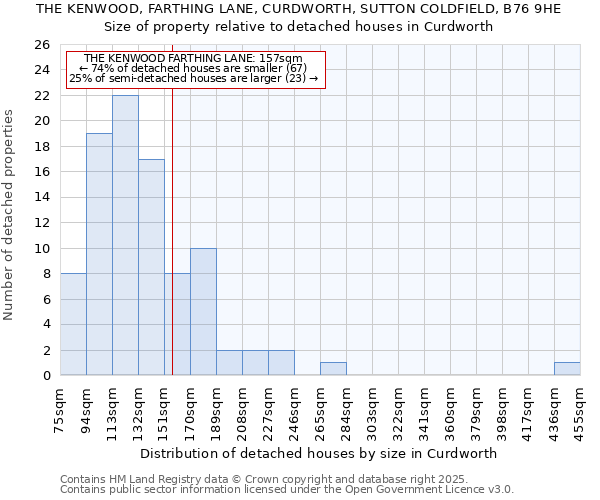 THE KENWOOD, FARTHING LANE, CURDWORTH, SUTTON COLDFIELD, B76 9HE: Size of property relative to detached houses houses in Curdworth