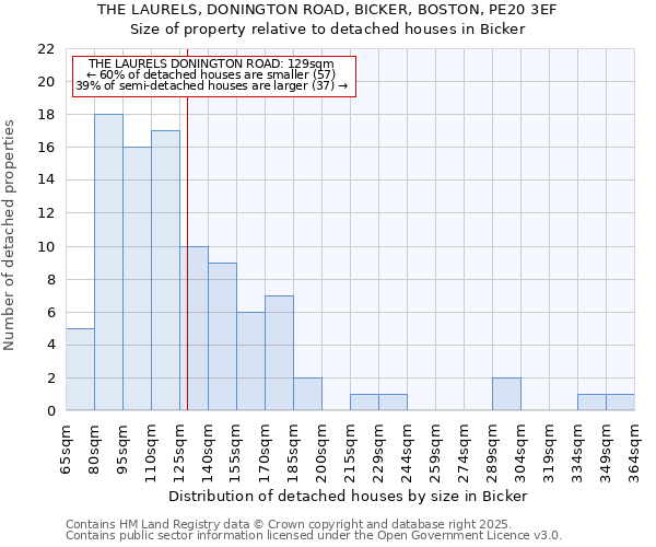 THE LAURELS, DONINGTON ROAD, BICKER, BOSTON, PE20 3EF: Size of property relative to detached houses houses in Bicker