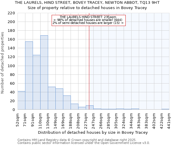 THE LAURELS, HIND STREET, BOVEY TRACEY, NEWTON ABBOT, TQ13 9HT: Size of property relative to detached houses houses in Bovey Tracey