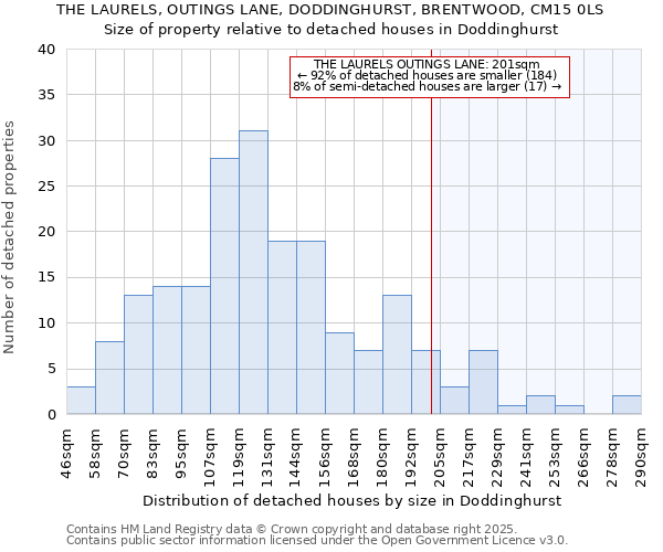 THE LAURELS, OUTINGS LANE, DODDINGHURST, BRENTWOOD, CM15 0LS: Size of property relative to detached houses houses in Doddinghurst