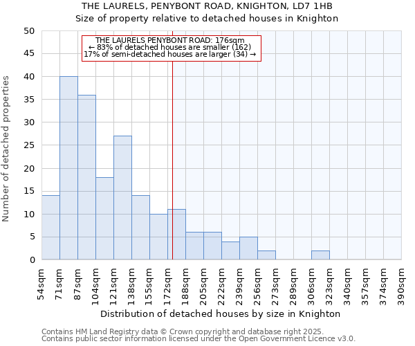 THE LAURELS, PENYBONT ROAD, KNIGHTON, LD7 1HB: Size of property relative to detached houses houses in Knighton