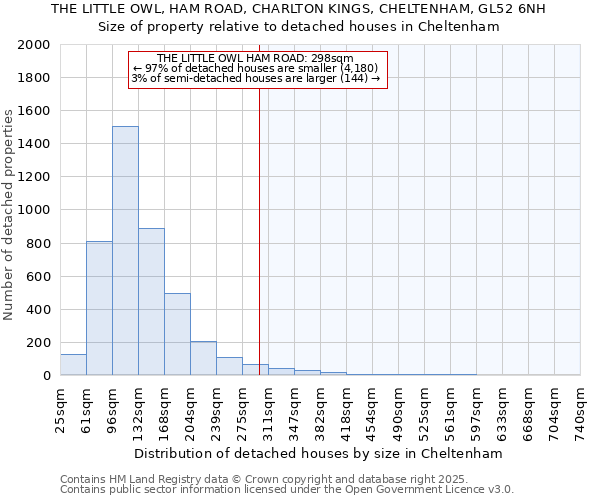 THE LITTLE OWL, HAM ROAD, CHARLTON KINGS, CHELTENHAM, GL52 6NH: Size of property relative to detached houses houses in Cheltenham