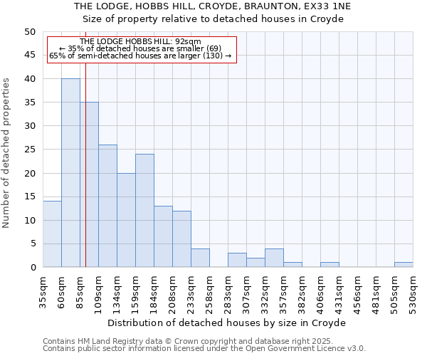 THE LODGE, HOBBS HILL, CROYDE, BRAUNTON, EX33 1NE: Size of property relative to detached houses houses in Croyde