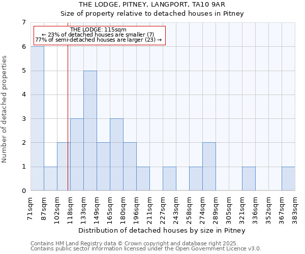 THE LODGE, PITNEY, LANGPORT, TA10 9AR: Size of property relative to detached houses houses in Pitney