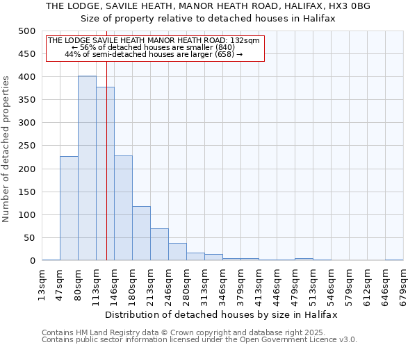 THE LODGE, SAVILE HEATH, MANOR HEATH ROAD, HALIFAX, HX3 0BG: Size of property relative to detached houses houses in Halifax