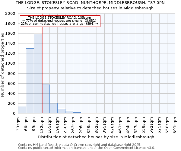 THE LODGE, STOKESLEY ROAD, NUNTHORPE, MIDDLESBROUGH, TS7 0PN: Size of property relative to detached houses houses in Middlesbrough