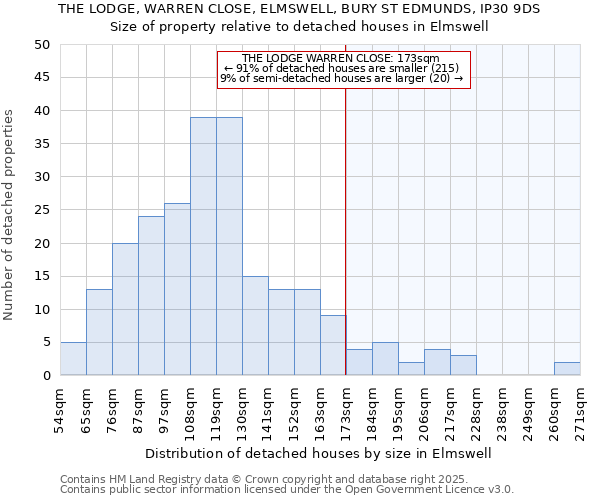 THE LODGE, WARREN CLOSE, ELMSWELL, BURY ST EDMUNDS, IP30 9DS: Size of property relative to detached houses houses in Elmswell