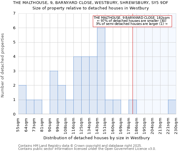 THE MALTHOUSE, 9, BARNYARD CLOSE, WESTBURY, SHREWSBURY, SY5 9DF: Size of property relative to detached houses houses in Westbury
