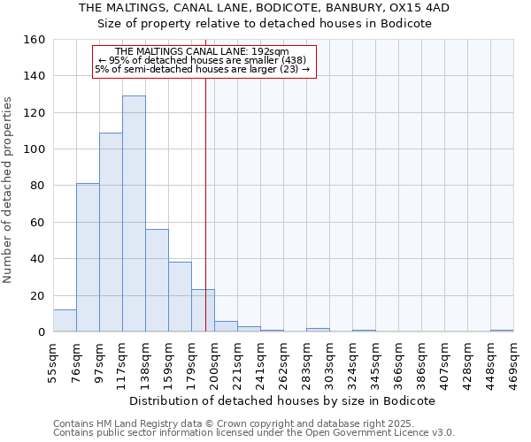 THE MALTINGS, CANAL LANE, BODICOTE, BANBURY, OX15 4AD: Size of property relative to detached houses houses in Bodicote