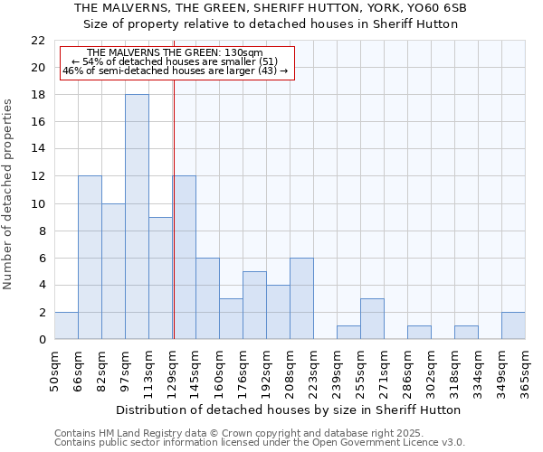 THE MALVERNS, THE GREEN, SHERIFF HUTTON, YORK, YO60 6SB: Size of property relative to detached houses houses in Sheriff Hutton