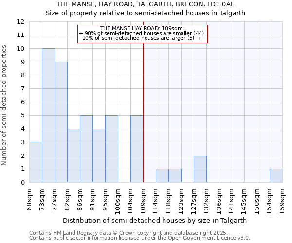 THE MANSE, HAY ROAD, TALGARTH, BRECON, LD3 0AL: Size of property relative to semi-detached houses houses in Talgarth