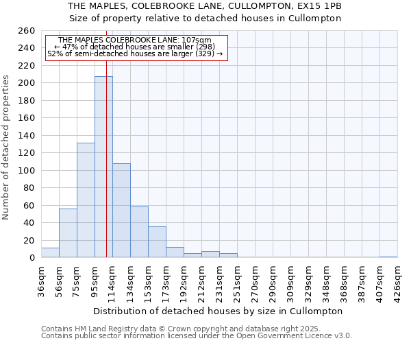 THE MAPLES, COLEBROOKE LANE, CULLOMPTON, EX15 1PB: Size of property relative to detached houses houses in Cullompton