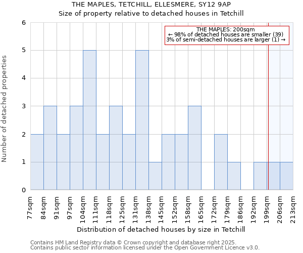 THE MAPLES, TETCHILL, ELLESMERE, SY12 9AP: Size of property relative to detached houses houses in Tetchill