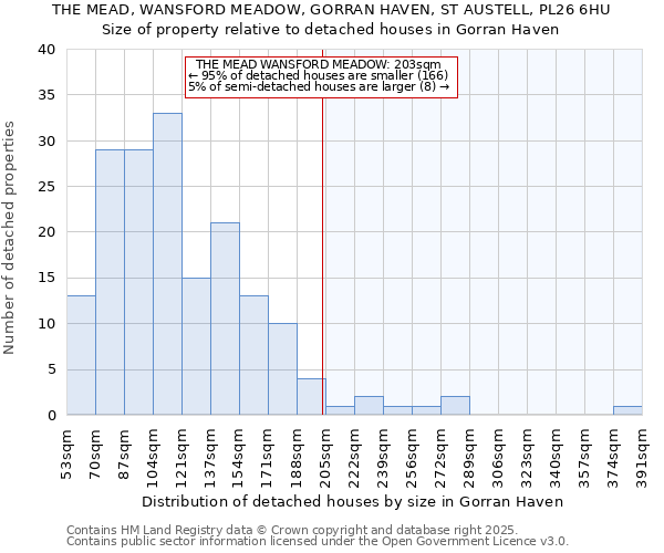 THE MEAD, WANSFORD MEADOW, GORRAN HAVEN, ST AUSTELL, PL26 6HU: Size of property relative to detached houses houses in Gorran Haven