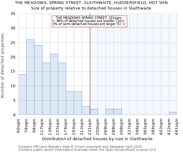 THE MEADOWS, SPRING STREET, SLAITHWAITE, HUDDERSFIELD, HD7 5HN: Size of property relative to detached houses houses in Slaithwaite