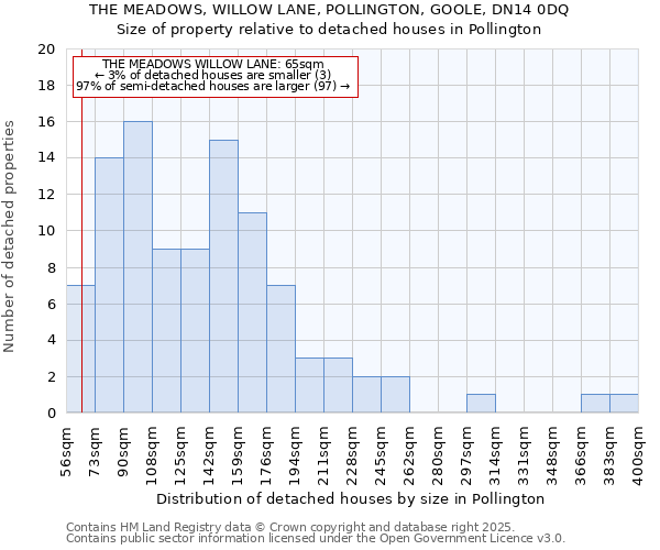 THE MEADOWS, WILLOW LANE, POLLINGTON, GOOLE, DN14 0DQ: Size of property relative to detached houses houses in Pollington