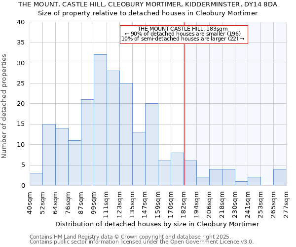 THE MOUNT, CASTLE HILL, CLEOBURY MORTIMER, KIDDERMINSTER, DY14 8DA: Size of property relative to detached houses houses in Cleobury Mortimer
