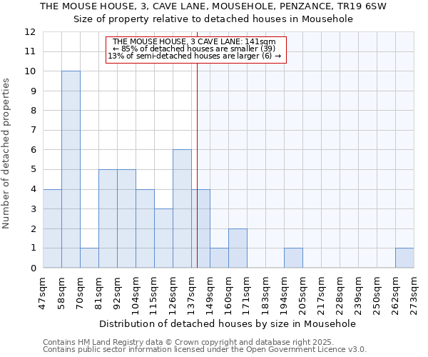THE MOUSE HOUSE, 3, CAVE LANE, MOUSEHOLE, PENZANCE, TR19 6SW: Size of property relative to detached houses houses in Mousehole