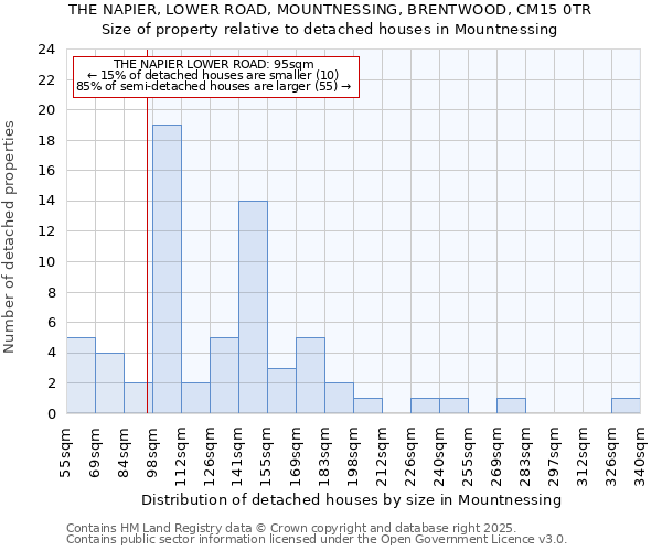 THE NAPIER, LOWER ROAD, MOUNTNESSING, BRENTWOOD, CM15 0TR: Size of property relative to detached houses houses in Mountnessing