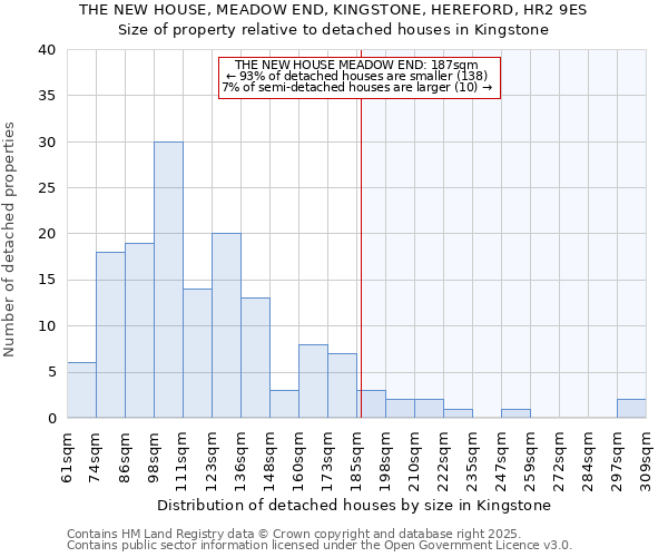 THE NEW HOUSE, MEADOW END, KINGSTONE, HEREFORD, HR2 9ES: Size of property relative to detached houses houses in Kingstone
