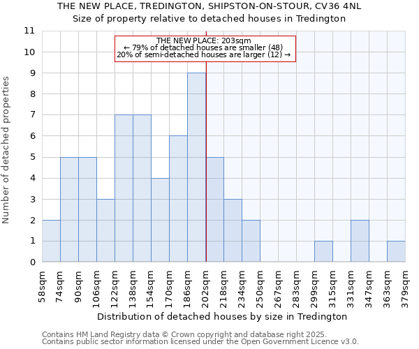 THE NEW PLACE, TREDINGTON, SHIPSTON-ON-STOUR, CV36 4NL: Size of property relative to detached houses houses in Tredington