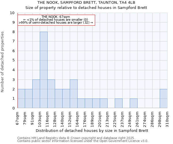 THE NOOK, SAMPFORD BRETT, TAUNTON, TA4 4LB: Size of property relative to detached houses houses in Sampford Brett