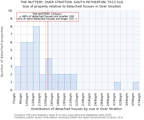THE NUTTERY, OVER STRATTON, SOUTH PETHERTON, TA13 5LQ: Size of property relative to detached houses houses in Over Stratton