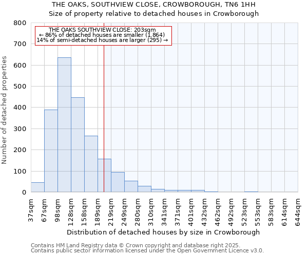 THE OAKS, SOUTHVIEW CLOSE, CROWBOROUGH, TN6 1HH: Size of property relative to detached houses houses in Crowborough