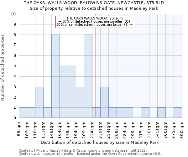 THE OAKS, WALLS WOOD, BALDWINS GATE, NEWCASTLE, ST5 5LD: Size of property relative to detached houses houses in Madeley Park