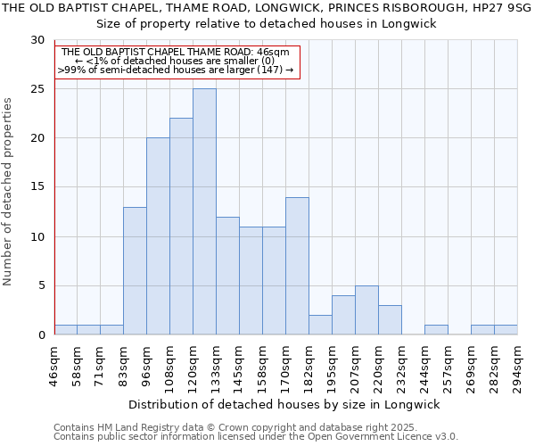 THE OLD BAPTIST CHAPEL, THAME ROAD, LONGWICK, PRINCES RISBOROUGH, HP27 9SG: Size of property relative to detached houses houses in Longwick
