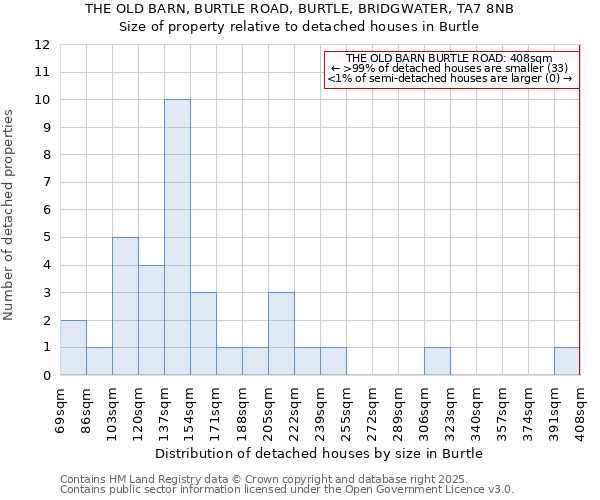THE OLD BARN, BURTLE ROAD, BURTLE, BRIDGWATER, TA7 8NB: Size of property relative to detached houses houses in Burtle