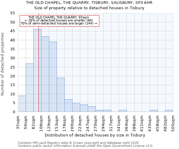 THE OLD CHAPEL, THE QUARRY, TISBURY, SALISBURY, SP3 6HR: Size of property relative to detached houses houses in Tisbury