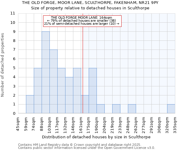 THE OLD FORGE, MOOR LANE, SCULTHORPE, FAKENHAM, NR21 9PY: Size of property relative to detached houses houses in Sculthorpe