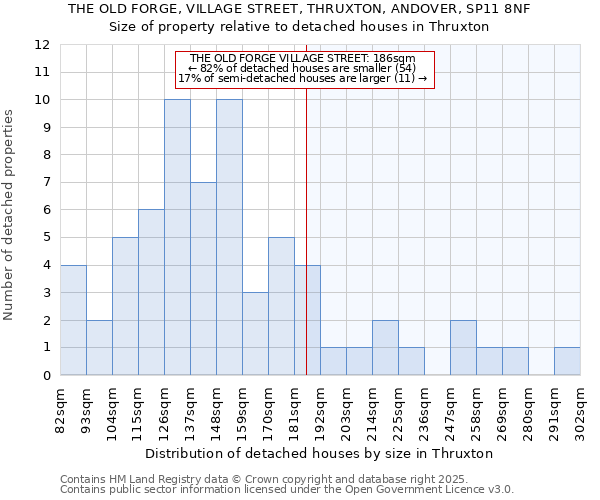THE OLD FORGE, VILLAGE STREET, THRUXTON, ANDOVER, SP11 8NF: Size of property relative to detached houses houses in Thruxton